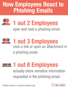 How Employees React to Phishing Emails